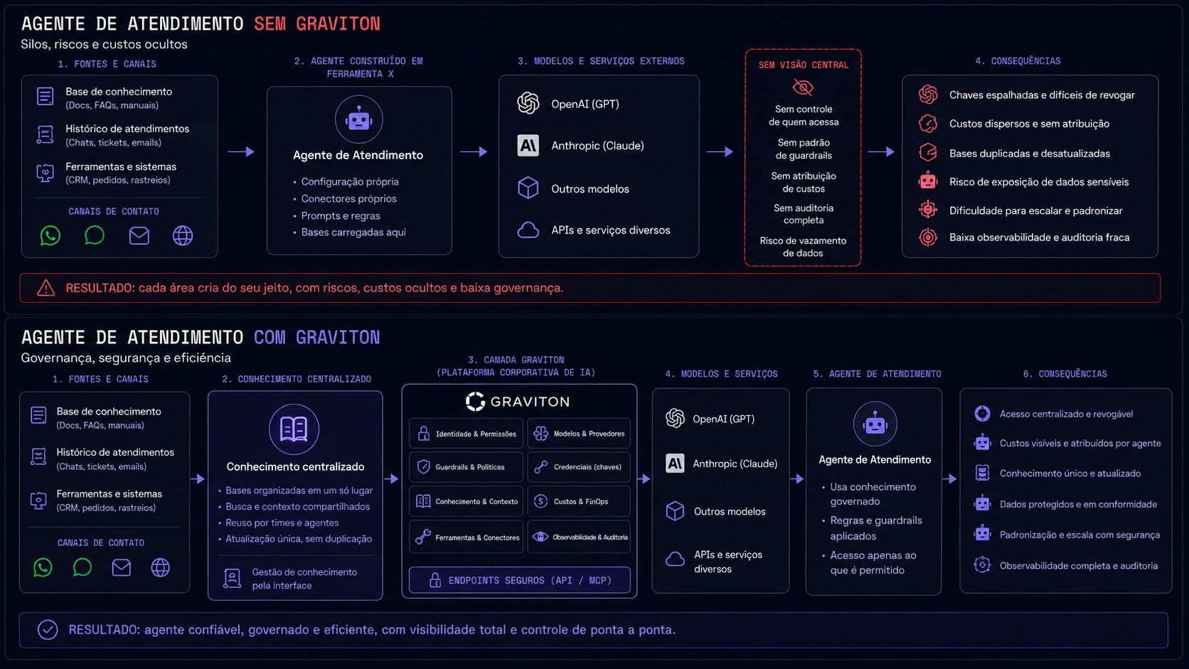 Diagrama comparando o agente de atendimento sem e com a plataforma. Sem ela, cada área monta o próprio agente com conector, prompt e base próprios, sobre chaves e serviços contratados por fora, sem controle de quem acessa, sem padrão de guardrail, sem atribuição de custo e sem auditoria completa. Com ela, as mesmas fontes passam por conhecimento centralizado e por uma camada única que reúne identidade e permissões, guardrails e políticas, conhecimento e contexto, ferramentas e conectores, modelos e provedores, credenciais, custos e observabilidade, servida por endpoints seguros. O agente resultante usa conhecimento governado, tem as regras aplicadas e alcança apenas o que lhe é permitido, com acesso revogável, custo atribuído por agente e auditoria completa.